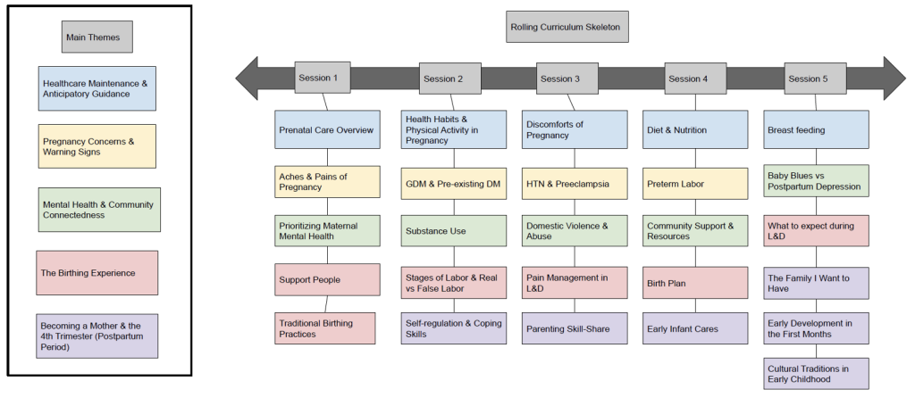 Appendix 1: Figure 1 - Group Prenatal Care Curriculum Skeleton